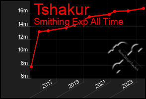 Total Graph of Tshakur