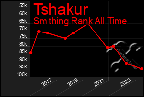 Total Graph of Tshakur