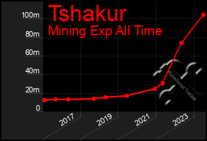 Total Graph of Tshakur