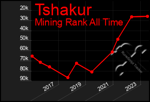 Total Graph of Tshakur