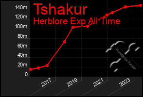 Total Graph of Tshakur