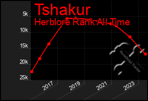 Total Graph of Tshakur