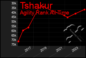 Total Graph of Tshakur