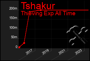 Total Graph of Tshakur