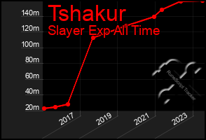 Total Graph of Tshakur