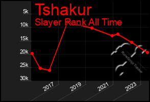 Total Graph of Tshakur