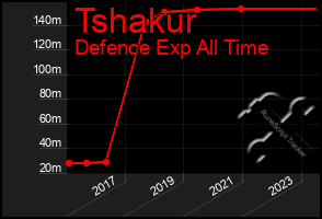 Total Graph of Tshakur