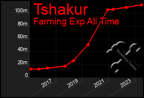 Total Graph of Tshakur