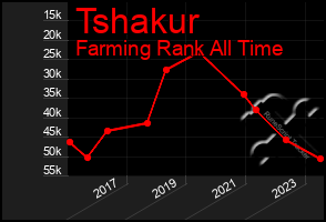 Total Graph of Tshakur