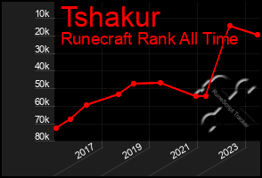 Total Graph of Tshakur