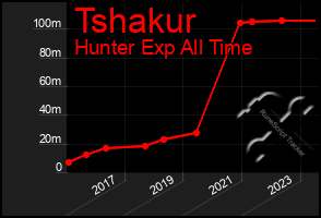 Total Graph of Tshakur