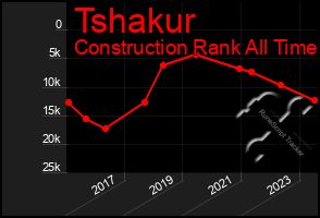 Total Graph of Tshakur