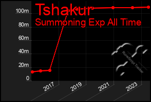 Total Graph of Tshakur