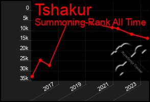 Total Graph of Tshakur