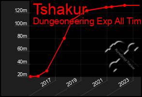 Total Graph of Tshakur