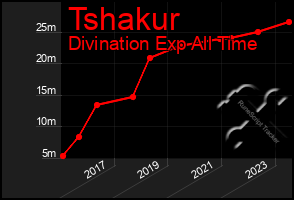 Total Graph of Tshakur