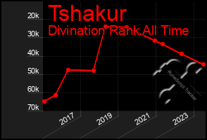 Total Graph of Tshakur