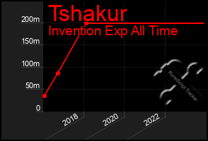 Total Graph of Tshakur