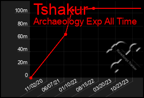 Total Graph of Tshakur