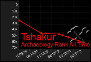 Total Graph of Tshakur