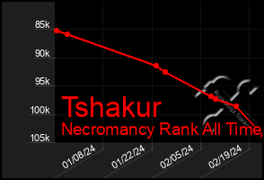 Total Graph of Tshakur