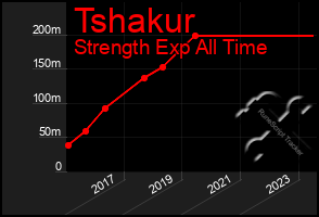 Total Graph of Tshakur