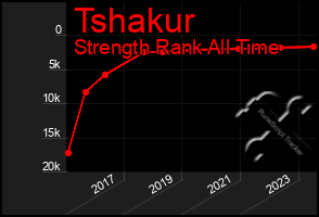 Total Graph of Tshakur