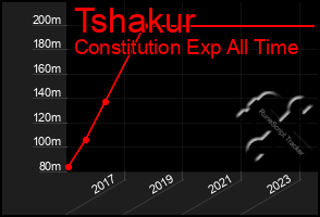 Total Graph of Tshakur