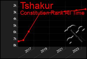 Total Graph of Tshakur