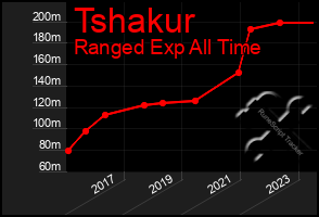 Total Graph of Tshakur