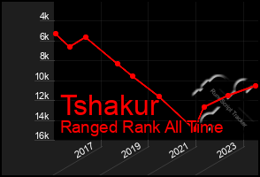 Total Graph of Tshakur