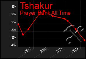 Total Graph of Tshakur