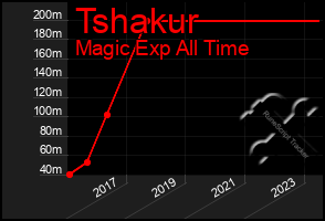 Total Graph of Tshakur