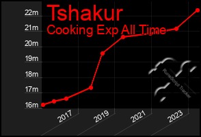 Total Graph of Tshakur