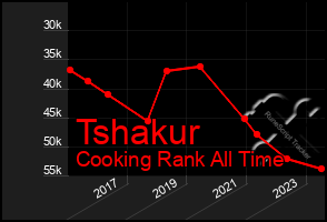 Total Graph of Tshakur