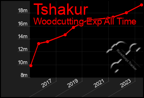 Total Graph of Tshakur