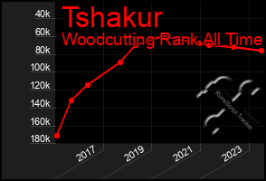 Total Graph of Tshakur