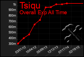 Total Graph of Tsiqu