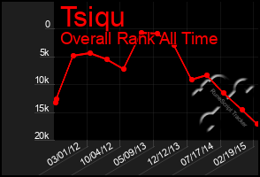 Total Graph of Tsiqu