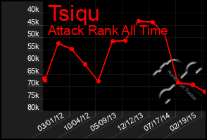 Total Graph of Tsiqu