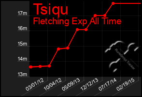 Total Graph of Tsiqu