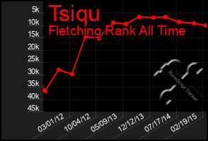 Total Graph of Tsiqu