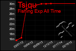 Total Graph of Tsiqu