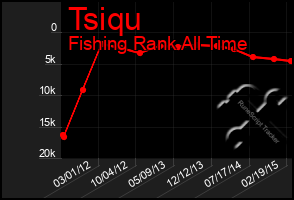 Total Graph of Tsiqu