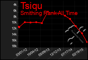 Total Graph of Tsiqu