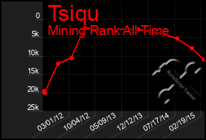 Total Graph of Tsiqu