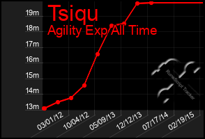 Total Graph of Tsiqu