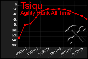 Total Graph of Tsiqu