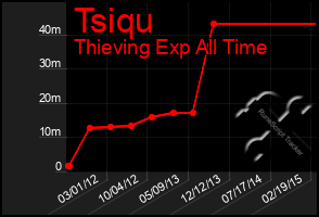 Total Graph of Tsiqu