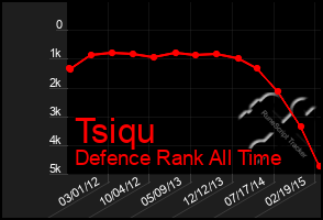 Total Graph of Tsiqu